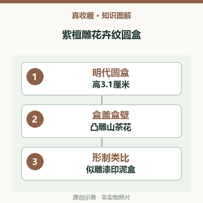 故宫藏紫檀雕花卉纹圆盒的尺寸、纹饰与可能用途是什么?
