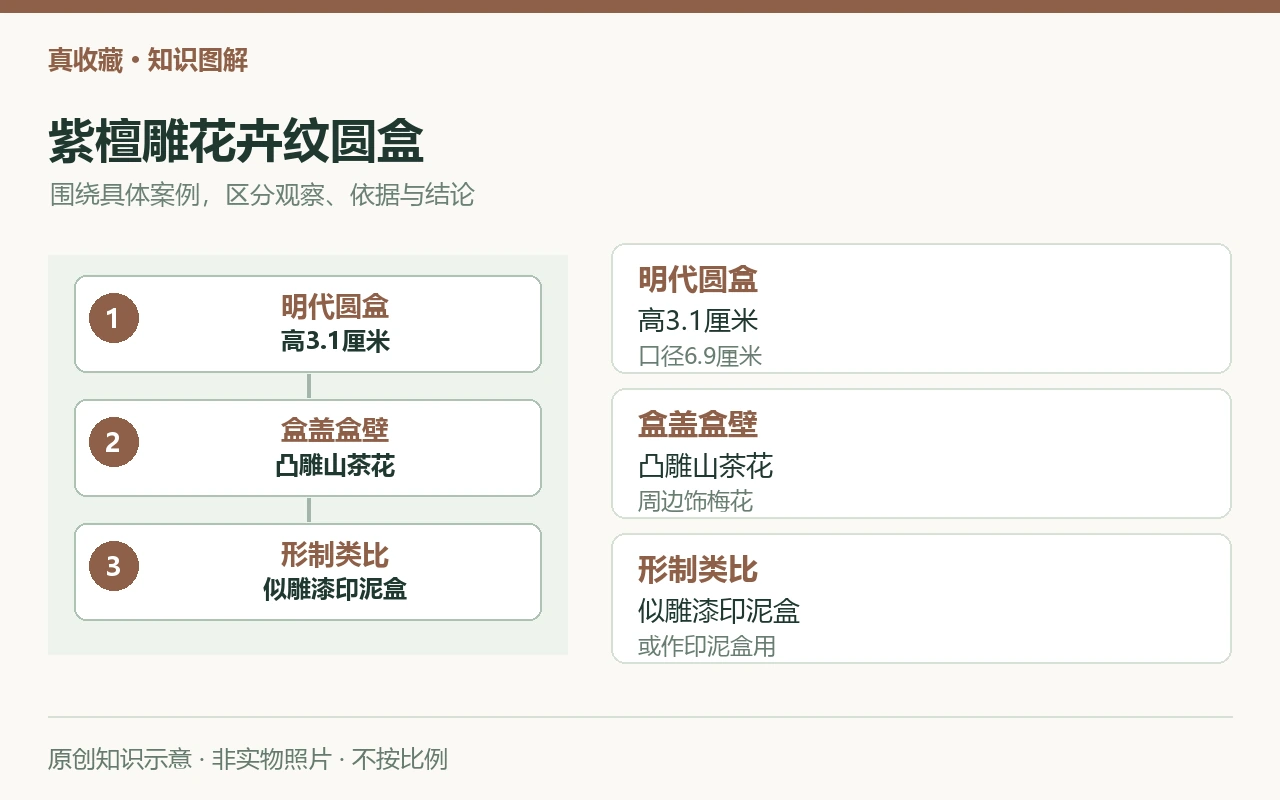 紫檀雕花卉纹圆盒:明代圆盒,高3.1厘米,口径6.9厘米;盒盖盒壁,凸雕山茶花,周边饰梅花;形制类比,似雕漆印泥盒,或作印泥盒用。原创示意,非实物照片。