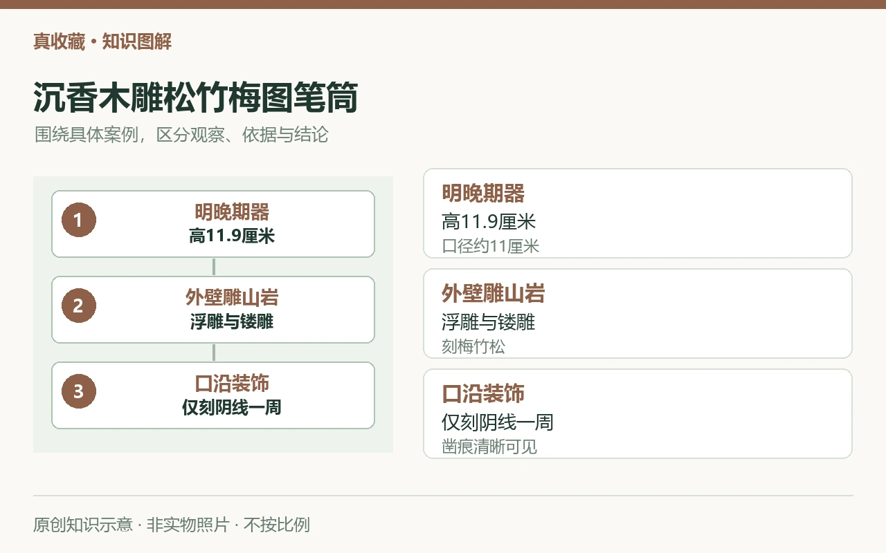 沉香木雕松竹梅图笔筒:明晚期器,高11.9厘米,口径约11厘米;外壁雕山岩,浮雕与镂雕,刻梅竹松;口沿装饰,仅刻阴线一周,凿痕清晰可见。原创示意,非实物照片。