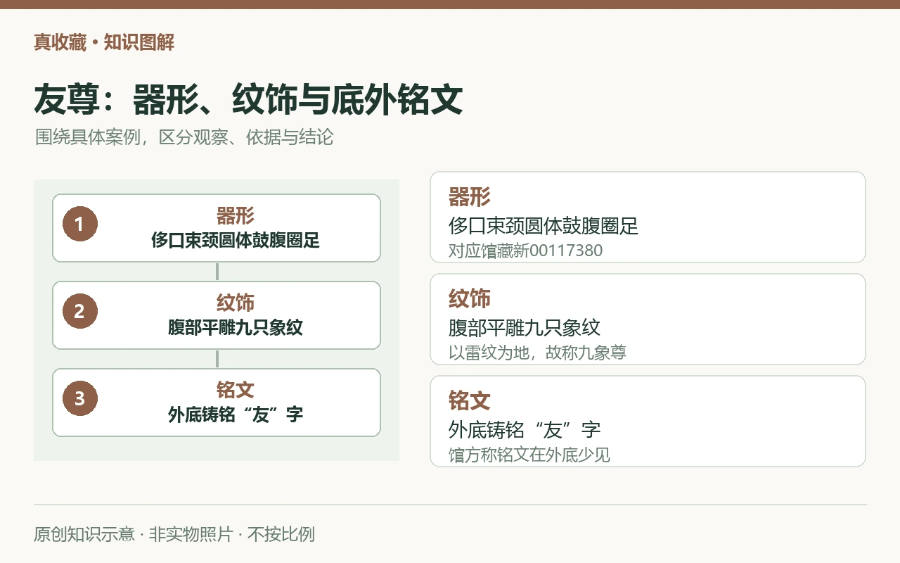 友尊:器形、纹饰与底外铭文:器形,侈口束颈圆体鼓腹圈足,对应馆藏新00117380;纹饰,腹部平雕九只象纹,以雷纹为地,故称九象尊;铭文,外底铸铭“友”字,馆方称铭文在外底少见。原创示意,非实物照片。