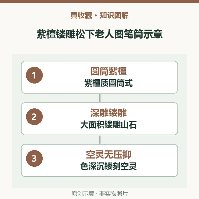 故宫紫檀镂雕松下老人图笔筒:镂雕层间怎样处理枝叶与人物