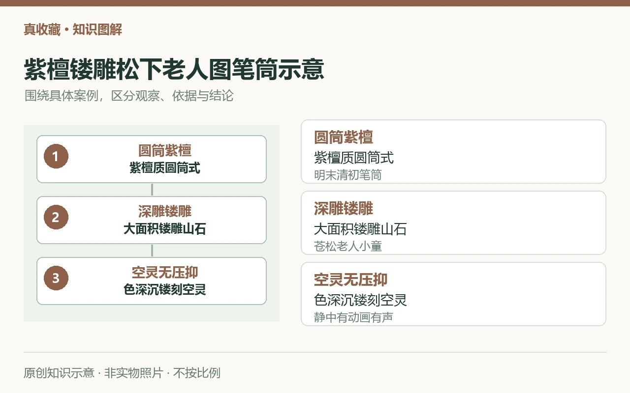 紫檀镂雕松下老人图笔筒示意:圆筒紫檀,紫檀质圆筒式,明末清初笔筒;深雕镂雕,大面积镂雕山石,苍松老人小童;空灵无压抑,色深沉镂刻空灵,静中有动画有声。原创示意,非实物照片。