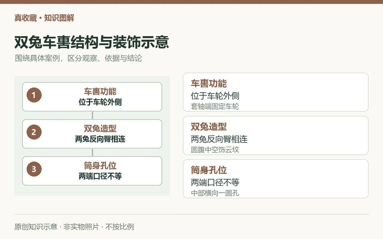 双兔车軎结构与装饰示意:车軎功能,位于车轮外侧,套轴端固定车轮;双兔造型,两兔反向臀相连,圆腹中空饰云纹;筒身孔位,两端口径不等,中部横向一圆孔。原创示意,非实物照片。