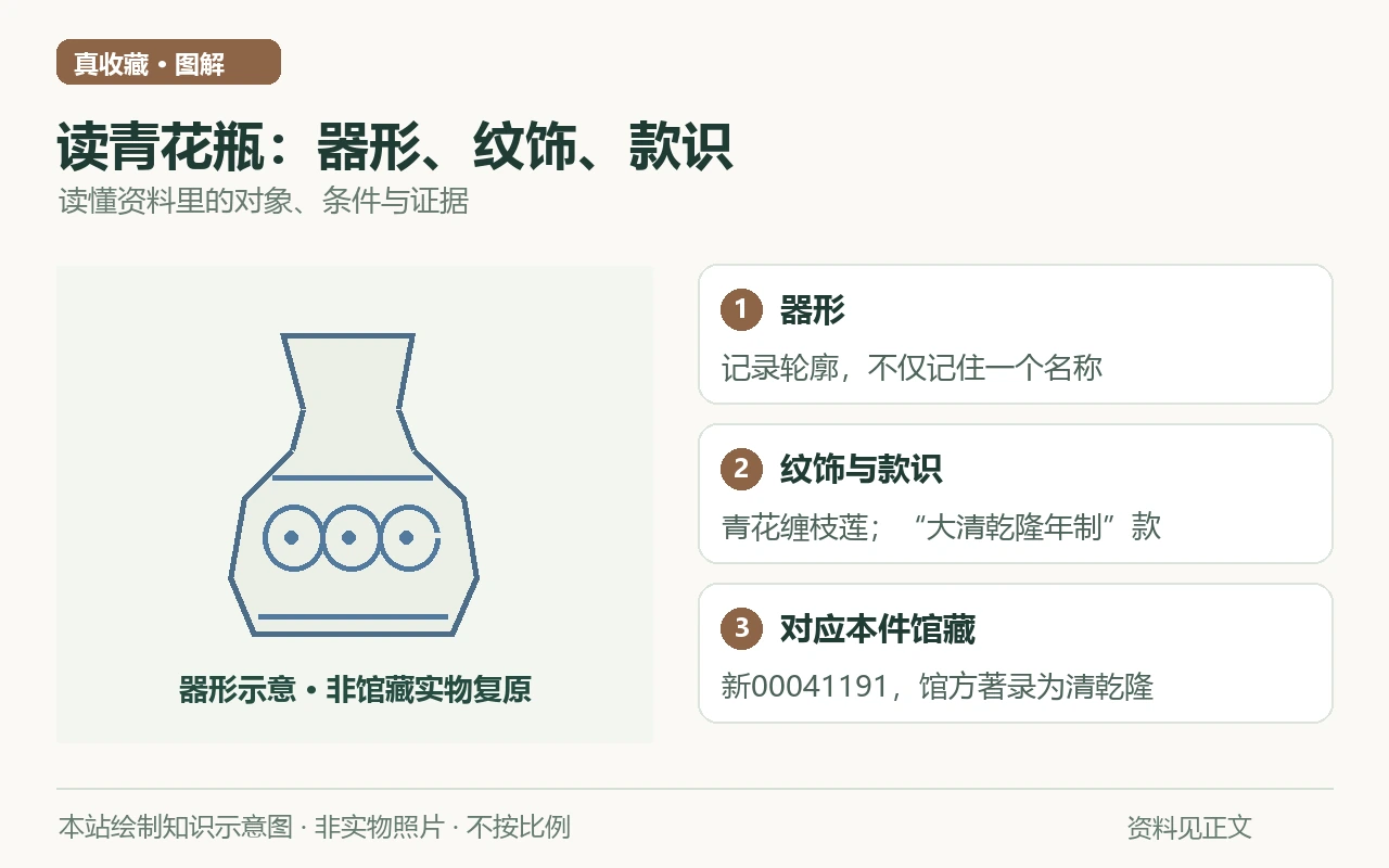 读青花瓶:器形、纹饰、款识知识示意图:器形,记录轮廓,不仅记住一个名称;纹饰与款识,青花缠枝莲;“大清乾隆年制”款;对应本件馆藏,新00041191,馆方著录为清乾隆。非实物照片。