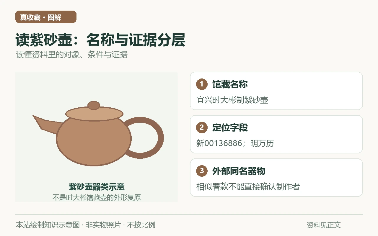 读紫砂壶:名称与证据分层知识示意图:馆藏名称,宜兴时大彬制紫砂壶;定位字段,新00136886;明万历;外部同名器物,相似署款不能直接确认制作者。非实物照片。