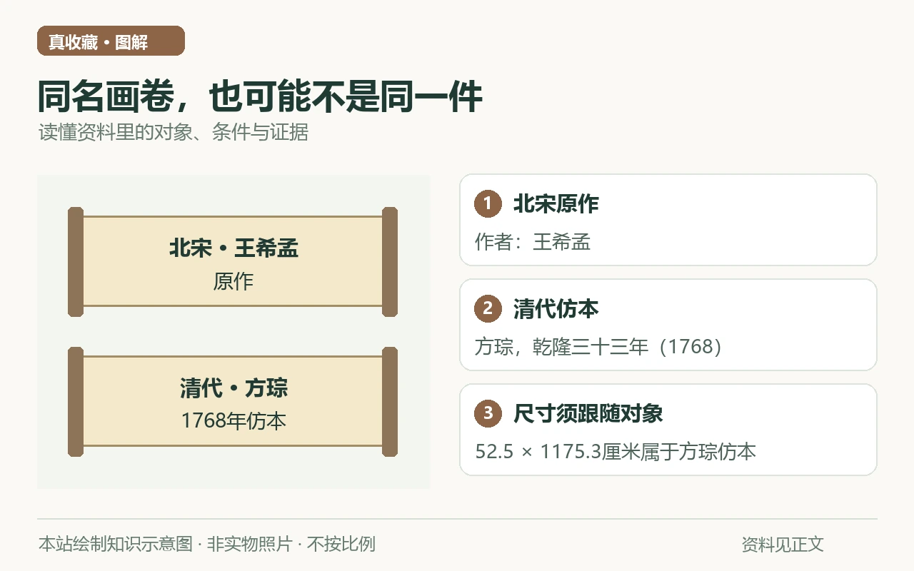 同名画卷,也可能不是同一件知识示意图:北宋原作,作者:王希孟;清代仿本,方琮,乾隆三十三年(1768);尺寸须跟随对象,52.5 × 1175.3厘米属于方琮仿本。非实物照片。