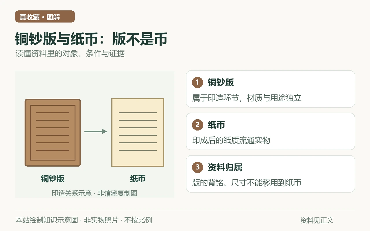 铜钞版与纸币:版不是币知识示意图:铜钞版,属于印造环节,材质与用途独立;纸币,印成后的纸质流通实物;资料归属,版的背铭、尺寸不能移用到纸币。非实物照片。