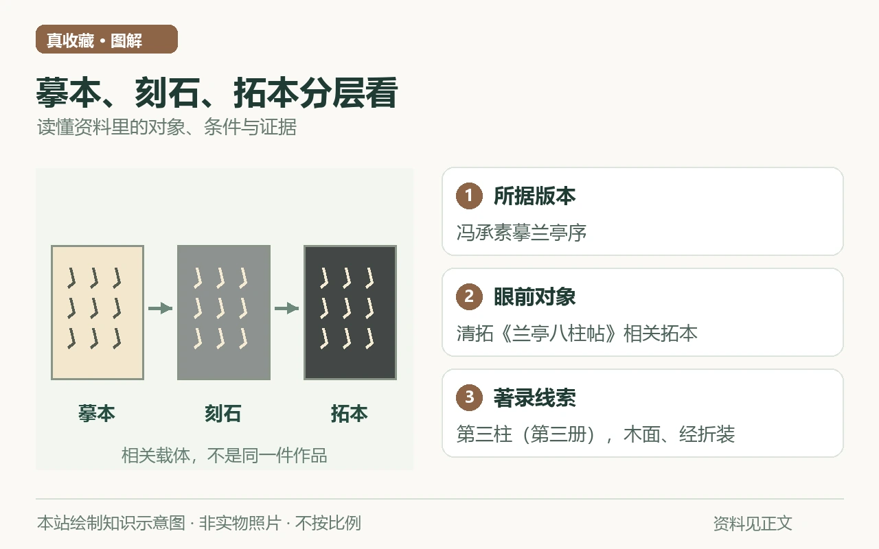 摹本、刻石、拓本分层看知识示意图:所据版本,冯承素摹兰亭序;眼前对象,清拓《兰亭八柱帖》相关拓本;著录线索,第三柱(第三册),木面、经折装。非实物照片。
