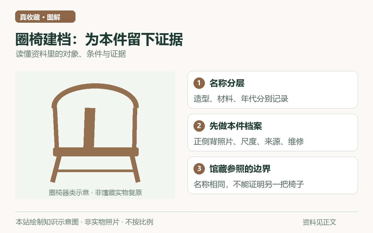 圈椅建档:为本件留下证据知识示意图:名称分层,造型、材料、年代分别记录;先做本件档案,正侧背照片、尺度、来源、维修;馆藏参照的边界,名称相同,不能证明另一把椅子。非实物照片。