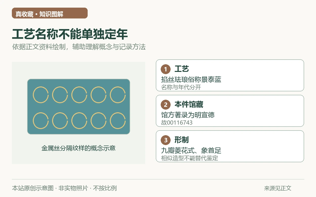 工艺名称不能单独定年示意图:工艺,掐丝珐琅俗称景泰蓝,名称与年代分开;本件馆藏,馆方著录为明宣德,故00116743;形制,九瓣菱花式、象首足,相似造型不能替代鉴定。非实物照片。
