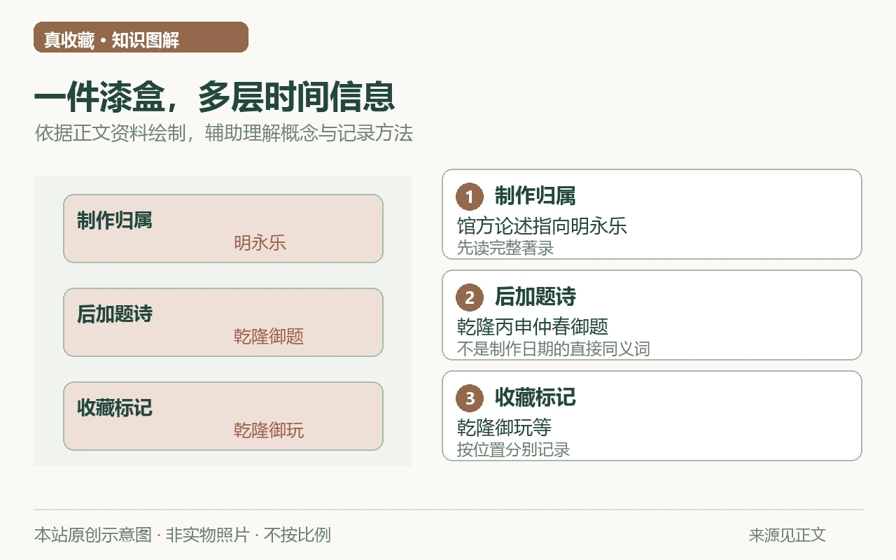 一件漆盒,多层时间信息示意图:制作归属,馆方论述指向明永乐,先读完整著录;后加题诗,乾隆丙申仲春御题,不是制作日期的直接同义词;收藏标记,乾隆御玩等,按位置分别记录。非实物照片。