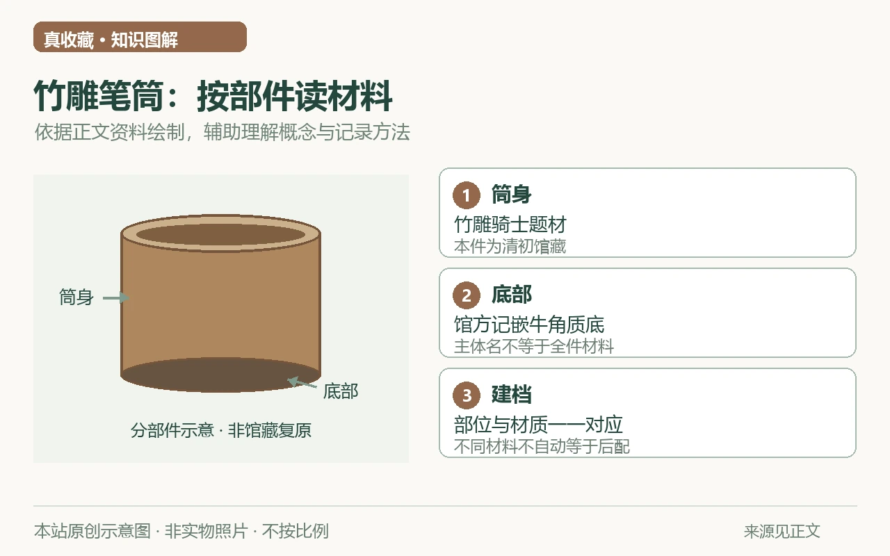 竹雕笔筒:按部件读材料示意图:筒身,竹雕骑士题材,本件为清初馆藏;底部,馆方记嵌牛角质底,主体名不等于全件材料;建档,部位与材质一一对应,不同材料不自动等于后配。非实物照片。