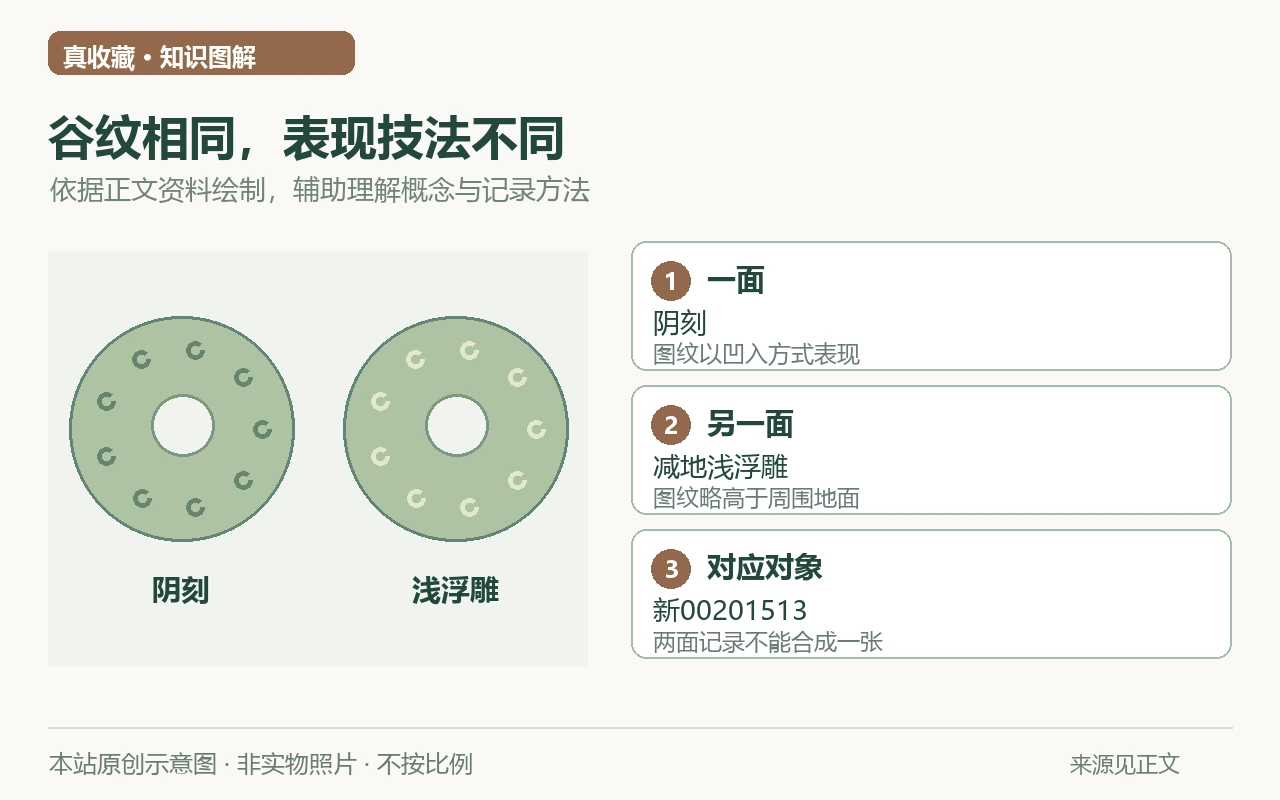谷纹相同,表现技法不同示意图:一面,阴刻,图纹以凹入方式表现;另一面,减地浅浮雕,图纹略高于周围地面;对应对象,新00201513,两面记录不能合成一张。非实物照片。